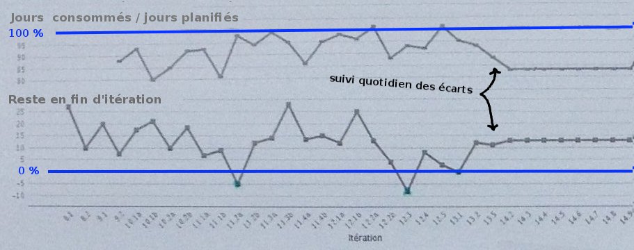 Suivi des écarts en fin d’itération