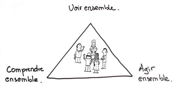 Le triangle du management visuel lean