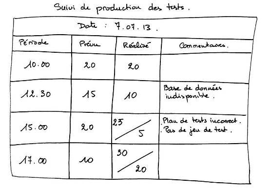 tableau de suivi de production