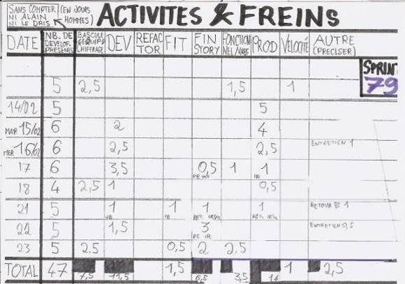 Activités et freins en développement