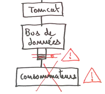 Dépassement du seuil préconisé de la file