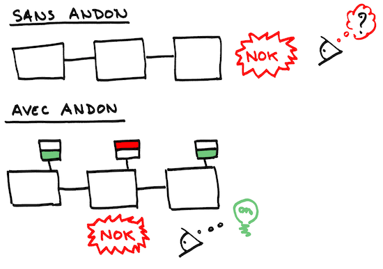 Introduction d’un « andon » dans le script
