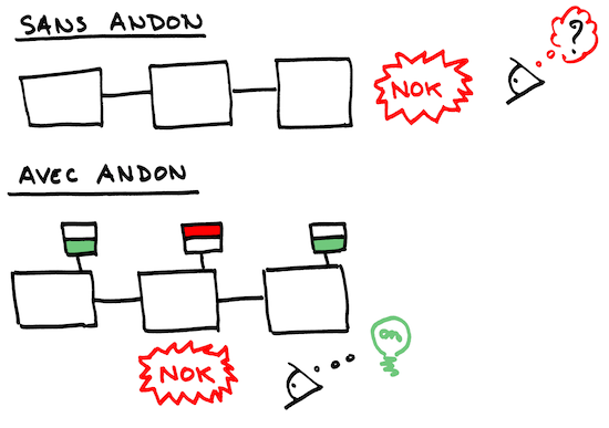 Introduction d’un « andon » dans le script