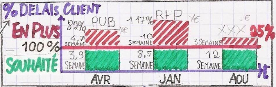 Dépassements de délais sur nos trois derniers grands projets