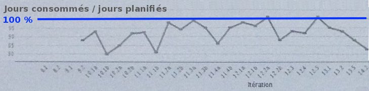 Suivi de la différence entre les jours consommés et les jours planifiés