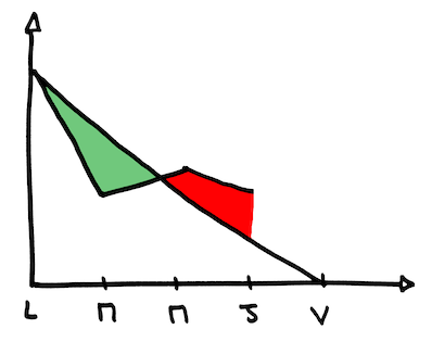 Burndown chart