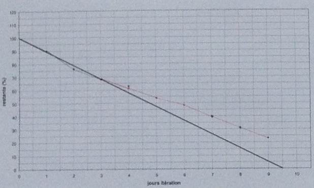 Burndown chart d’itération