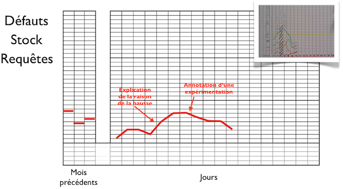 Structure d’indicateur type pour le suivi d’une valeur unique qui évolue dans le temps