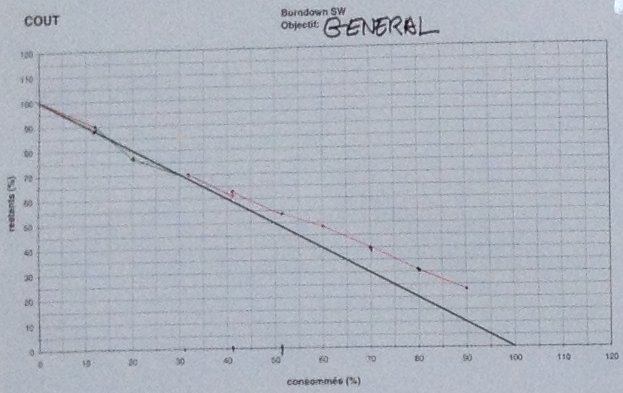 Burndown chart des jours consommés