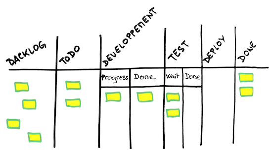 Tableau kanban