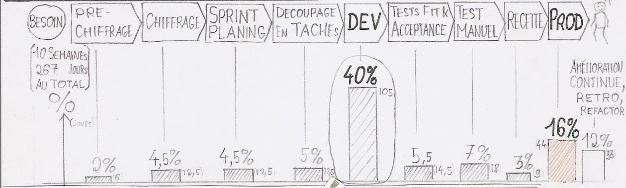 Statistiques de répartition des activités de développement