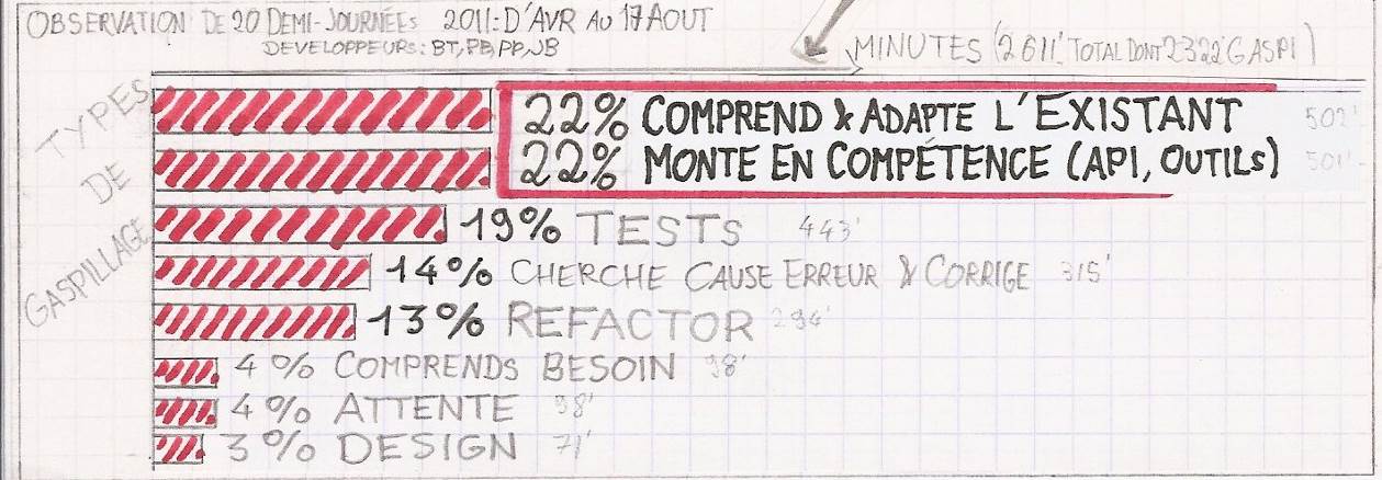 Synthèse de la répatition des activités de développement