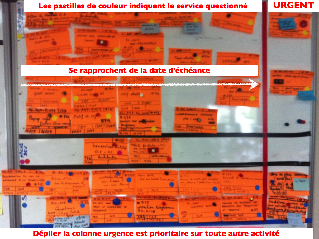 Tableau de suivi des obstacles